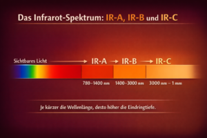 Das Infrafot Spektrum