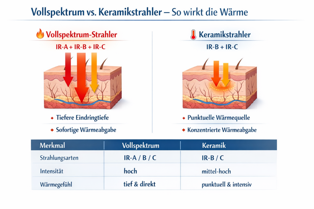 Vollspektrum vs Keramikstrahler