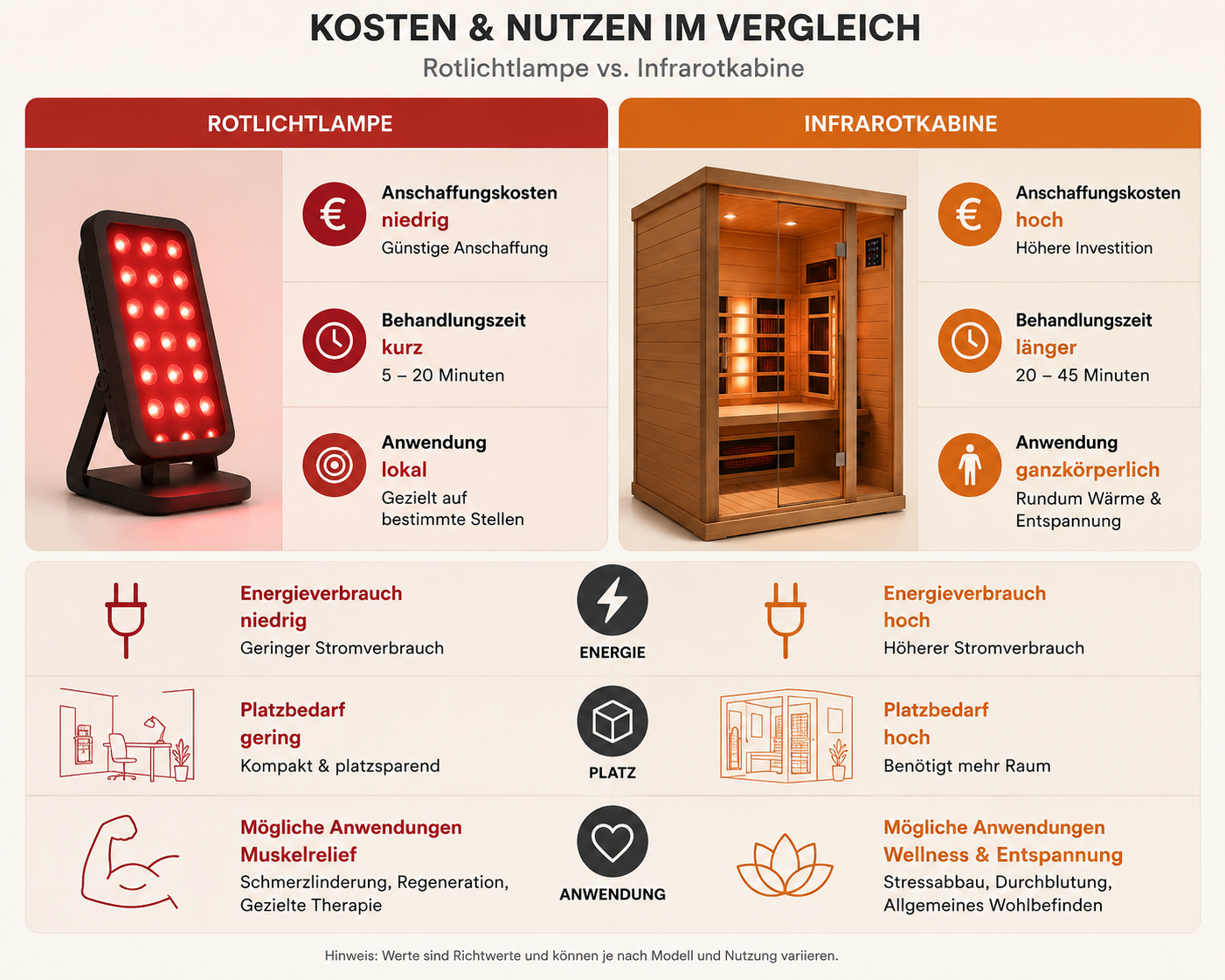 Kosten und Nutzen von Rotlichtlampe und Infrarotkabine im Vergleich